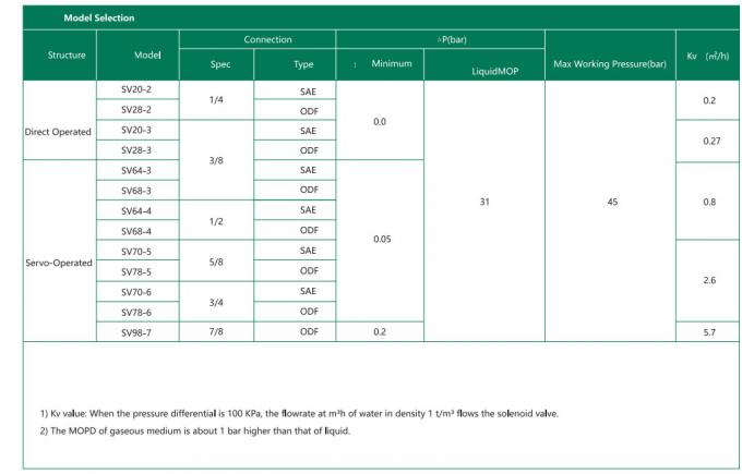 Bobine de vanne solénoïde hydraulique série SV SV20-98 220V 1